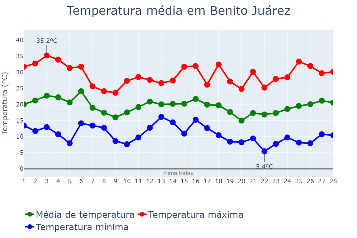 Temperatura em fevereiro em Benito Juárez, Buenos Aires, AR