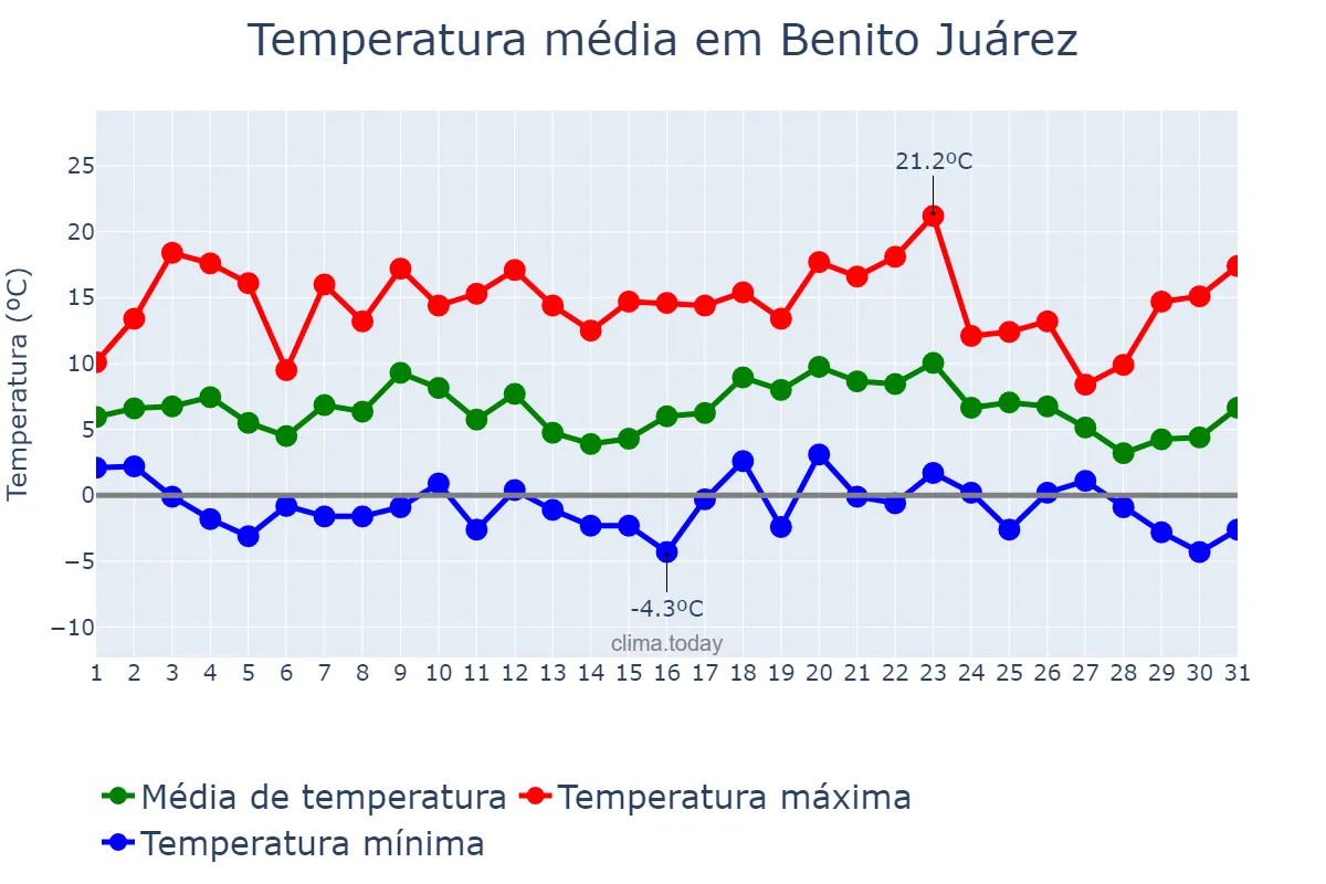 Temperatura em julho em Benito Juárez, Buenos Aires, AR