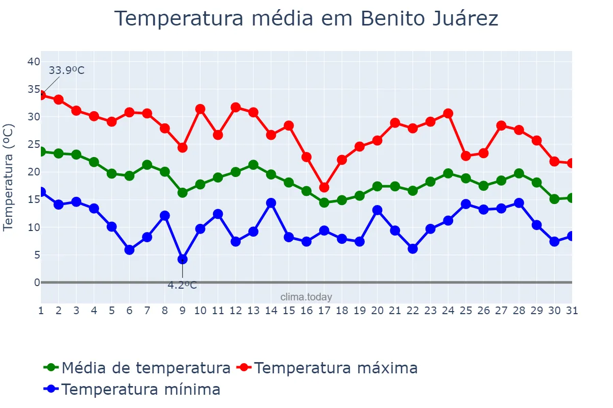 Temperatura em marco em Benito Juárez, Buenos Aires, AR