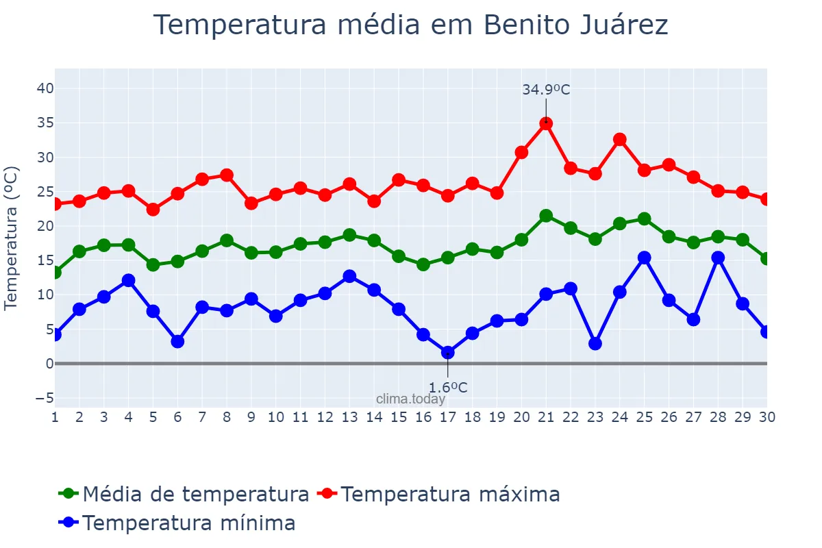 Temperatura em novembro em Benito Juárez, Buenos Aires, AR