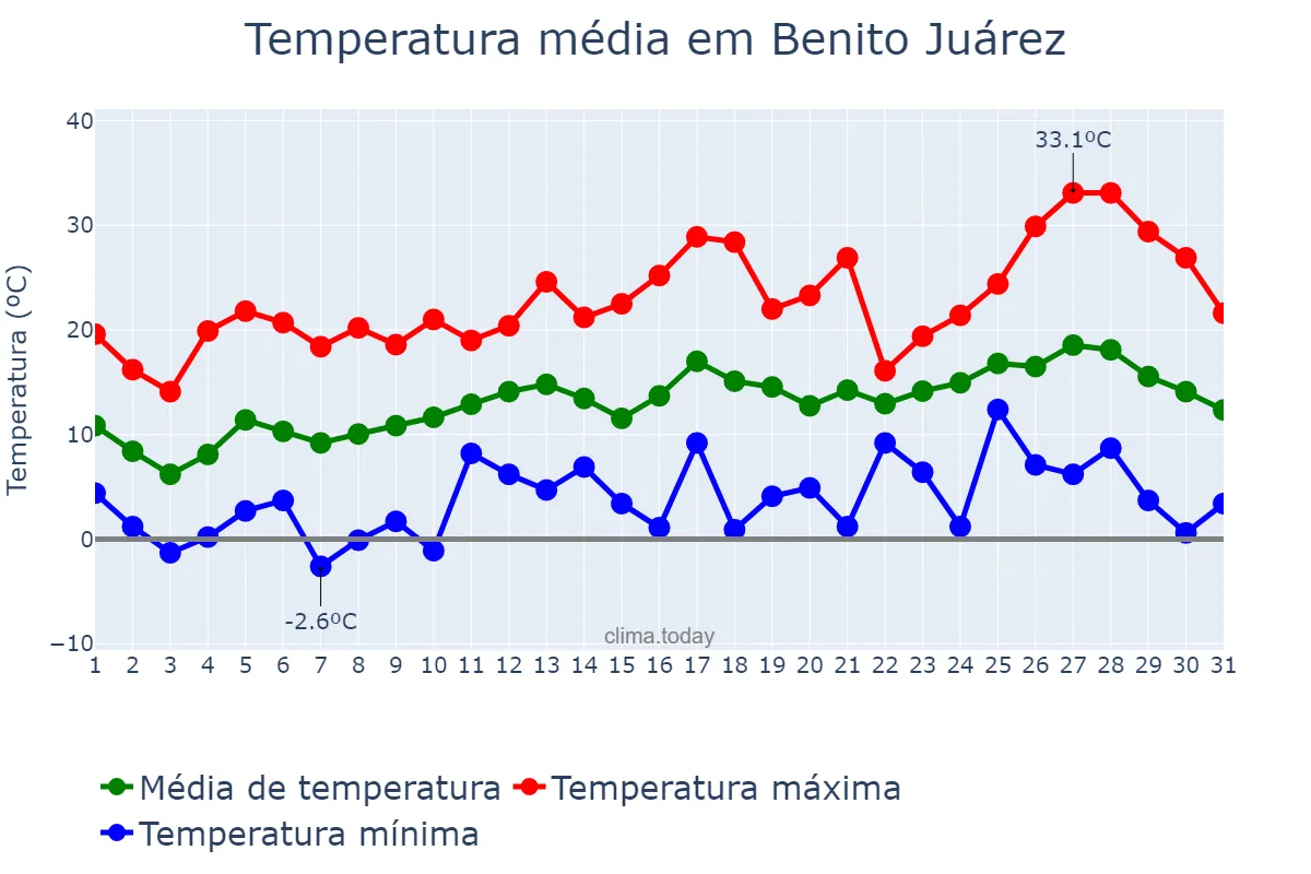 Temperatura em outubro em Benito Juárez, Buenos Aires, AR