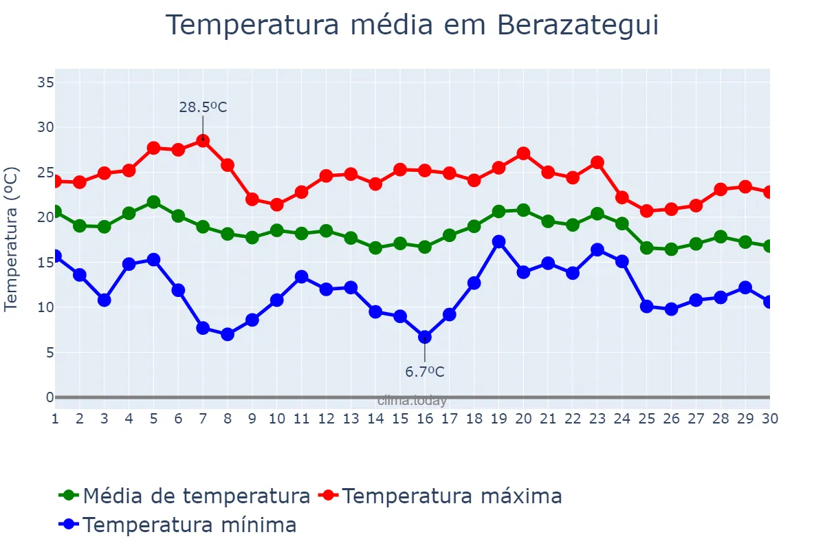 Temperatura em abril em Berazategui, Buenos Aires, AR