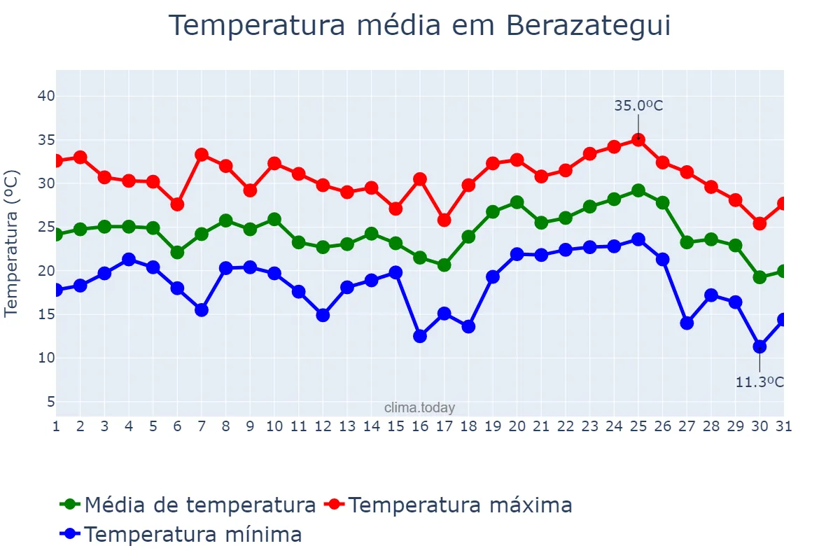 Temperatura em janeiro em Berazategui, Buenos Aires, AR