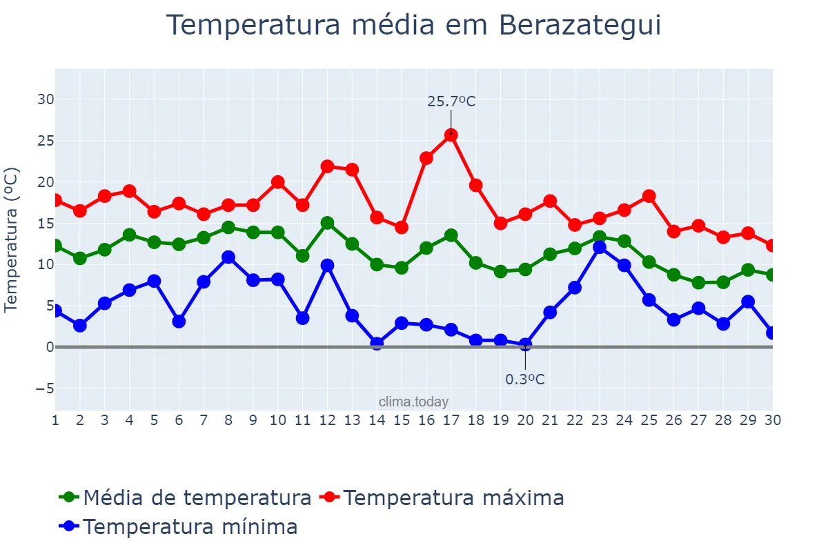 Temperatura em junho em Berazategui, Buenos Aires, AR