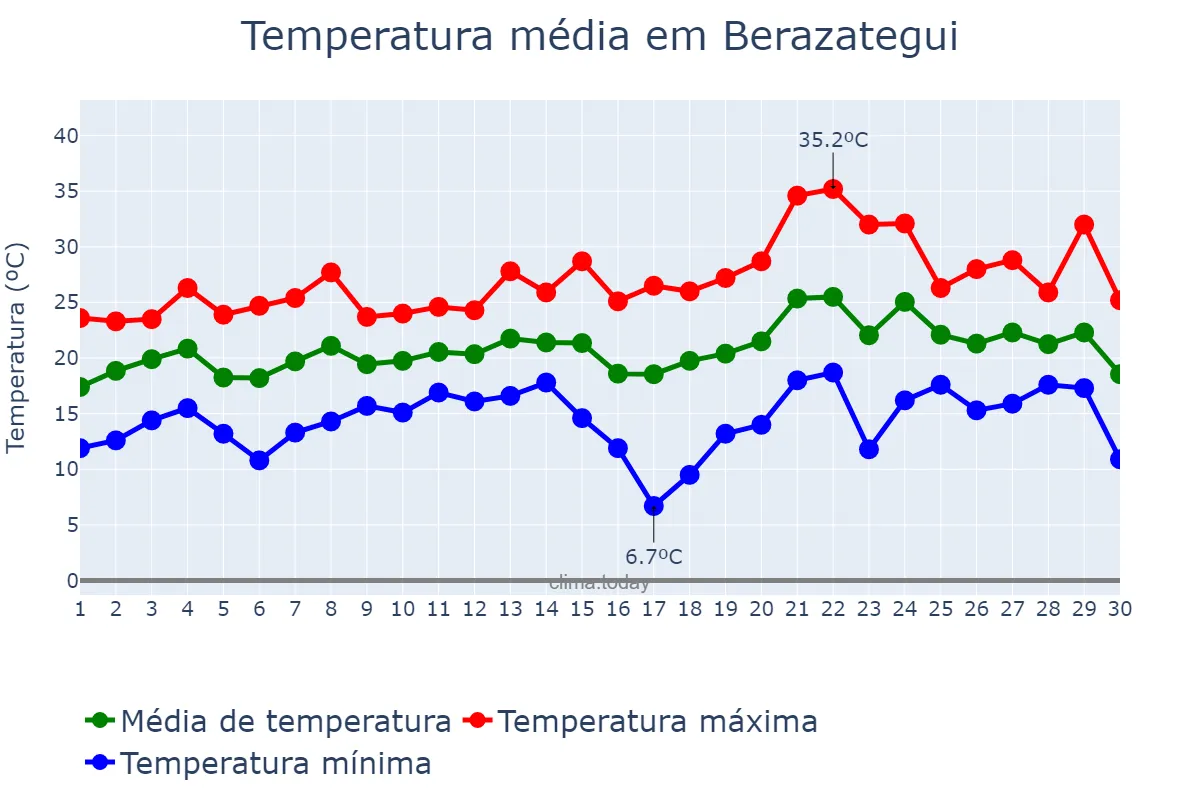 Temperatura em novembro em Berazategui, Buenos Aires, AR