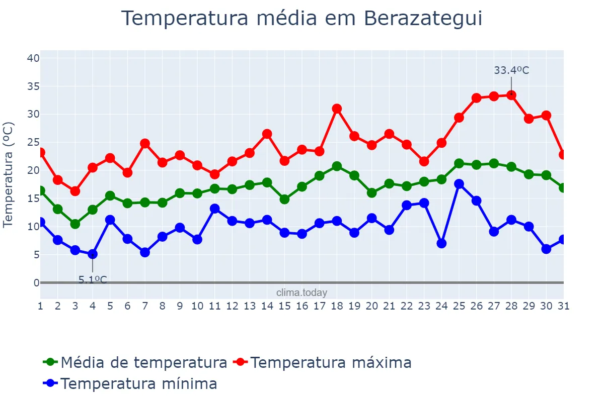 Temperatura em outubro em Berazategui, Buenos Aires, AR