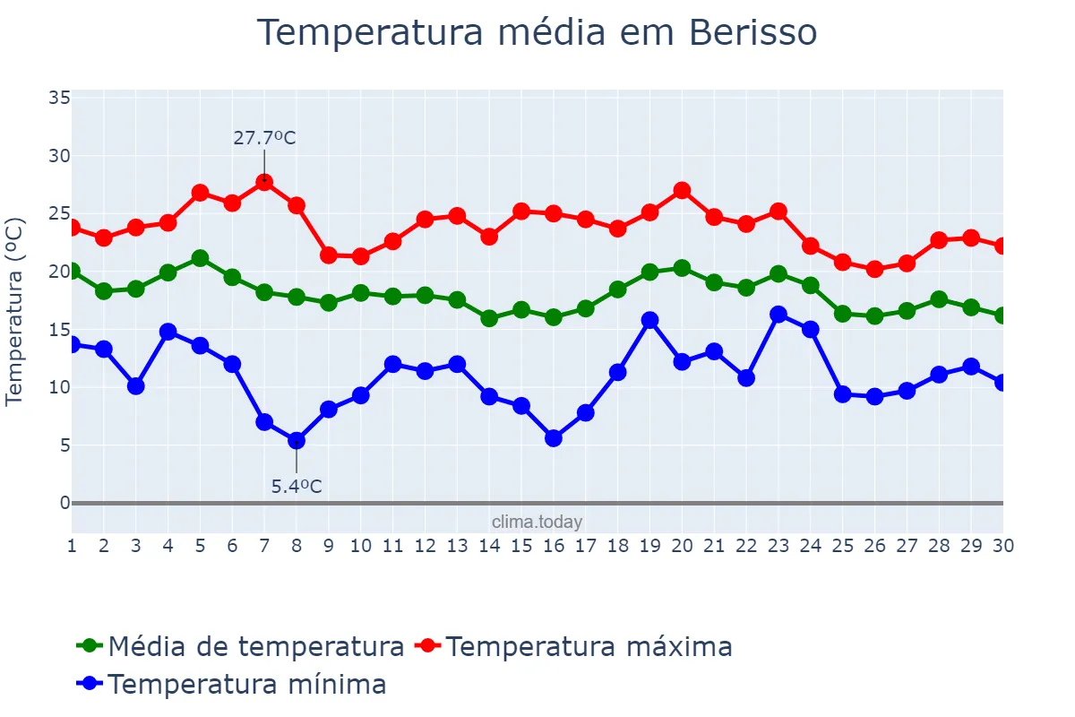 Temperatura em abril em Berisso, Buenos Aires, AR