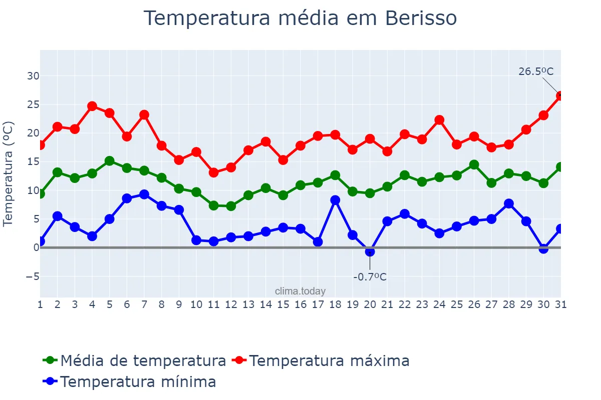 Temperatura em agosto em Berisso, Buenos Aires, AR