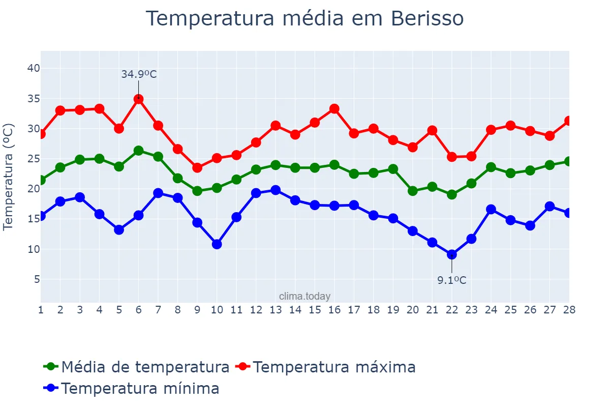 Temperatura em fevereiro em Berisso, Buenos Aires, AR