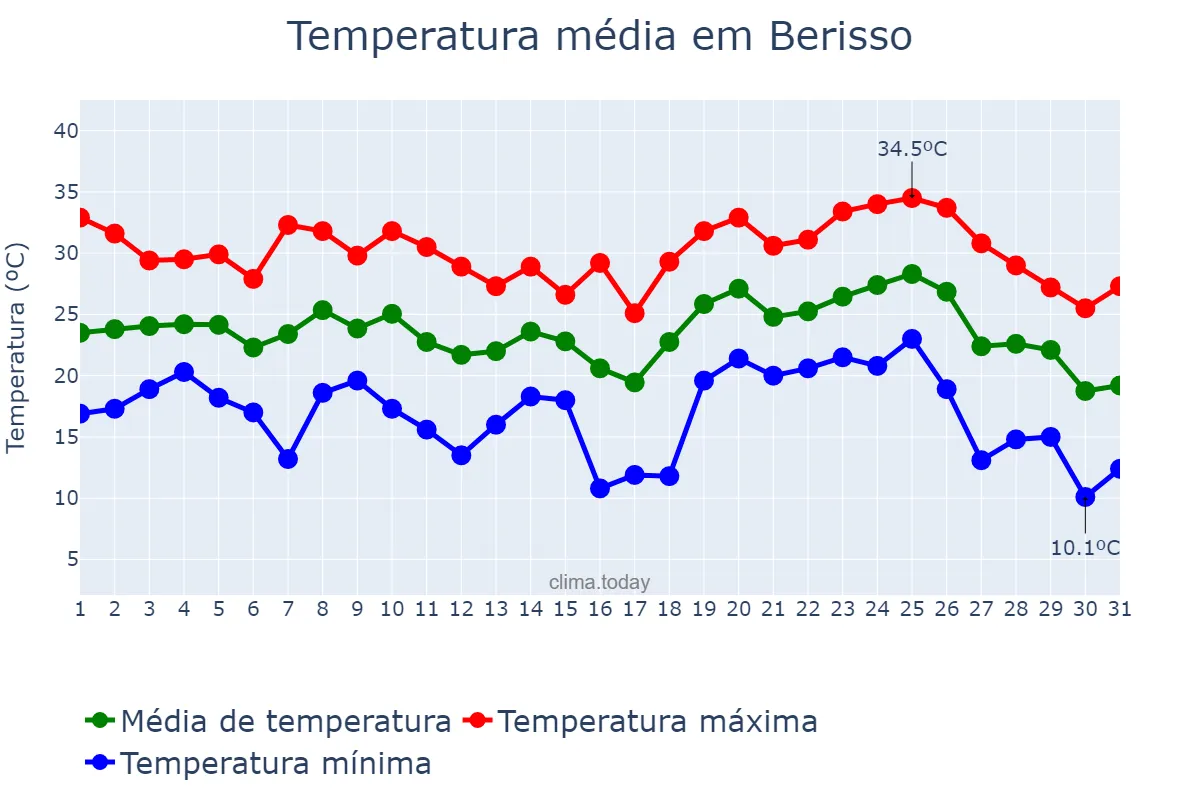 Temperatura em janeiro em Berisso, Buenos Aires, AR