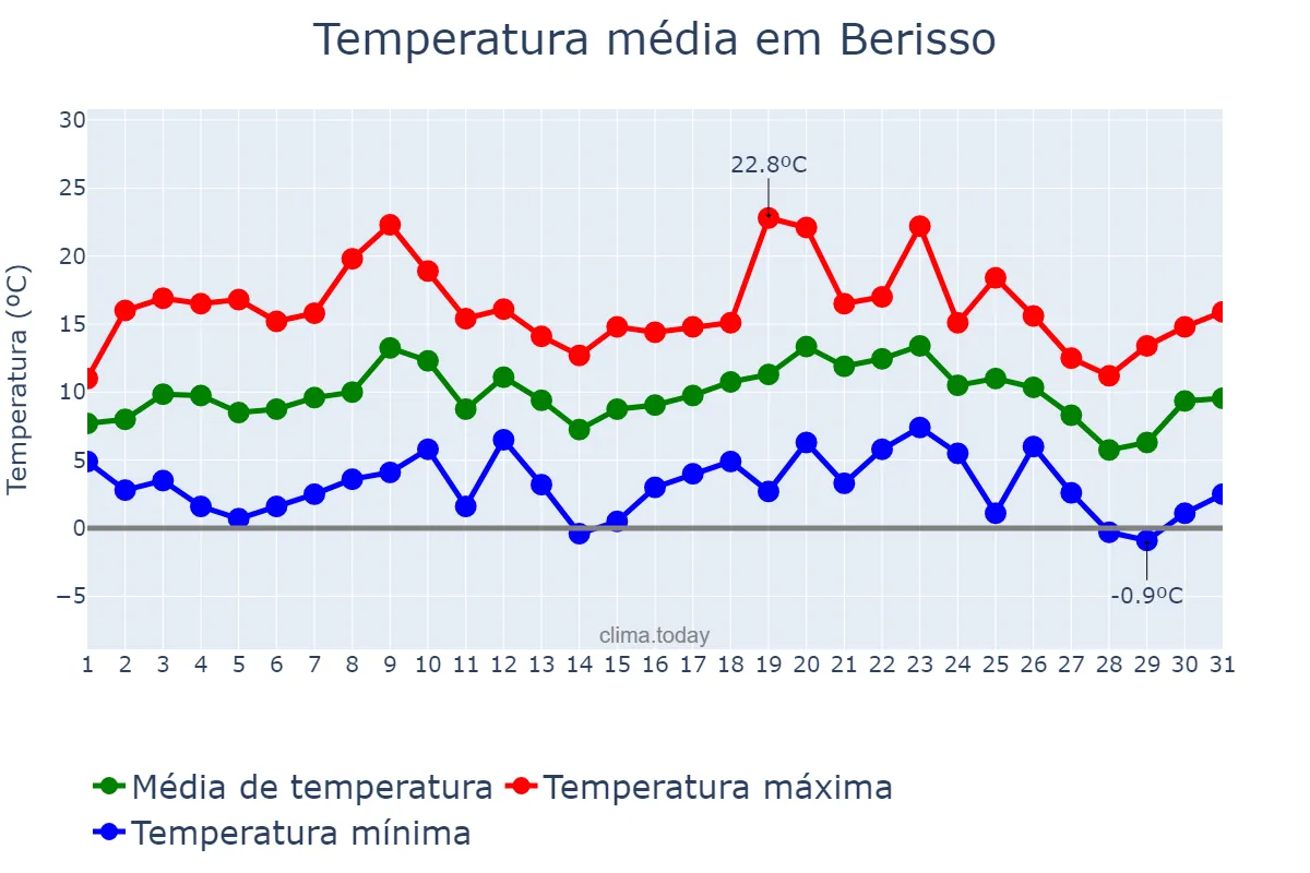 Temperatura em julho em Berisso, Buenos Aires, AR