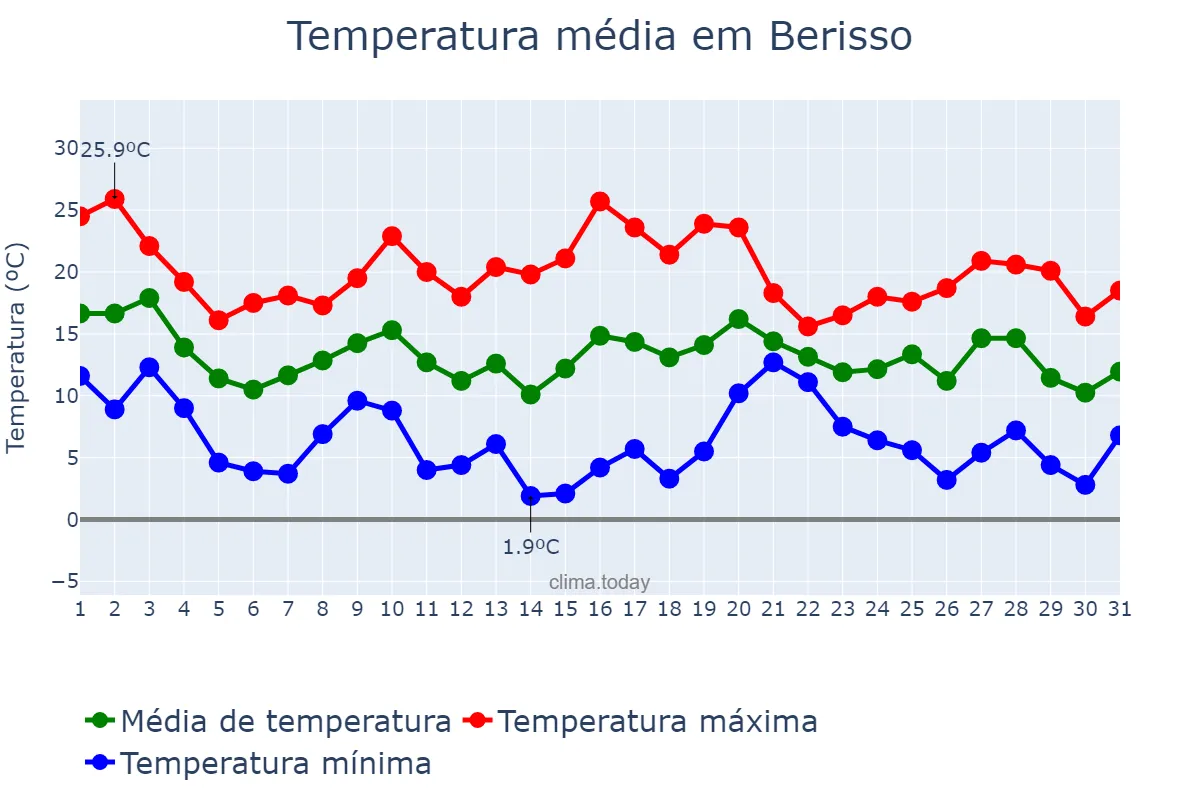 Temperatura em maio em Berisso, Buenos Aires, AR