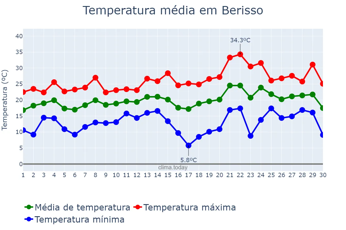 Temperatura em novembro em Berisso, Buenos Aires, AR