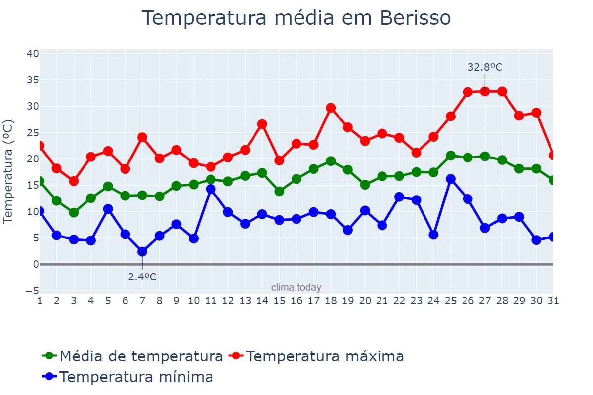 Temperatura em outubro em Berisso, Buenos Aires, AR