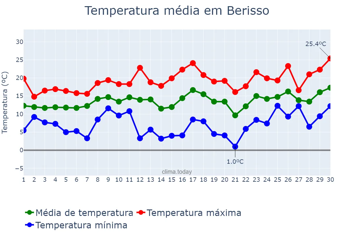 Temperatura em setembro em Berisso, Buenos Aires, AR
