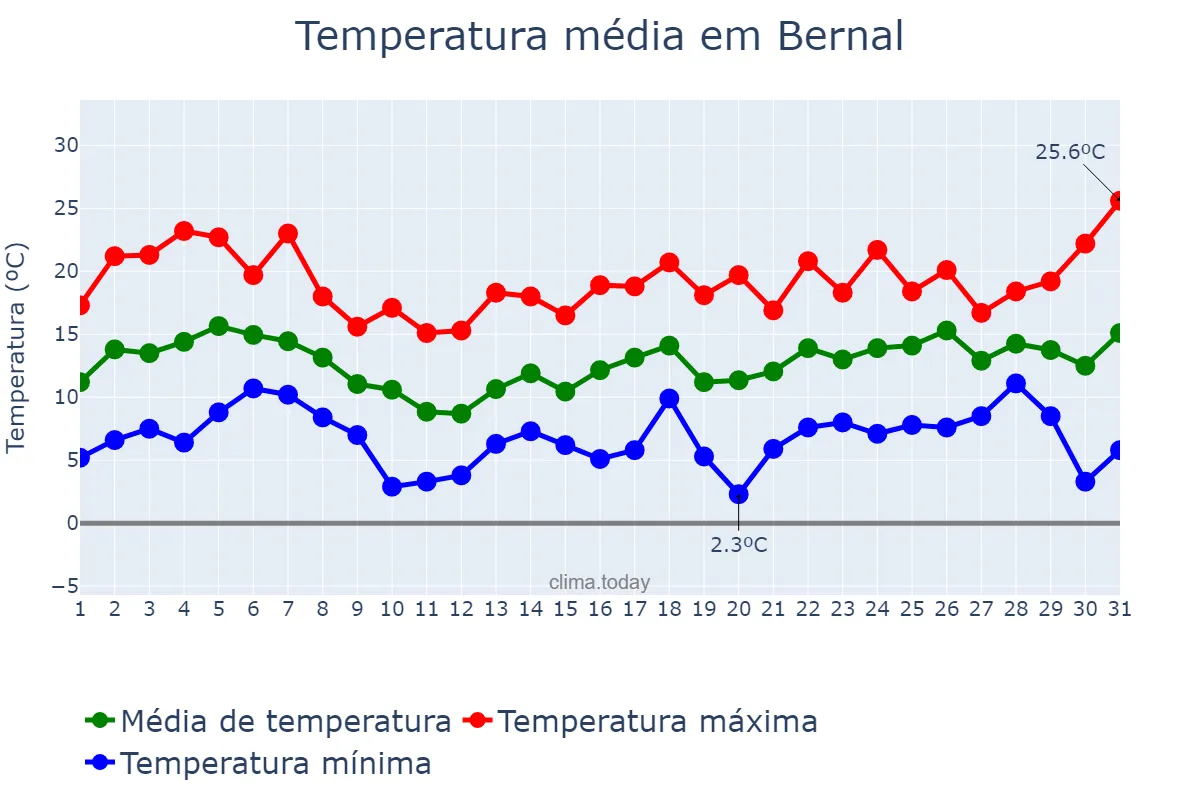 Temperatura em agosto em Bernal, Buenos Aires, AR