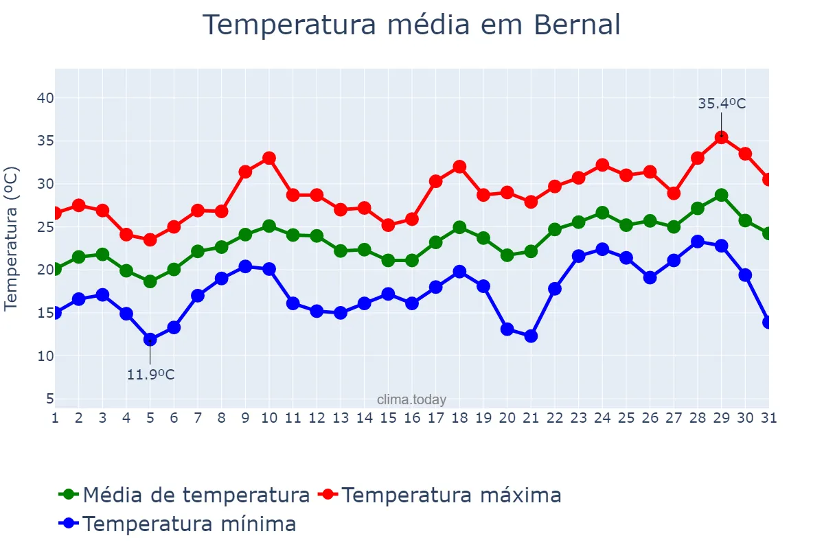 Temperatura em dezembro em Bernal, Buenos Aires, AR