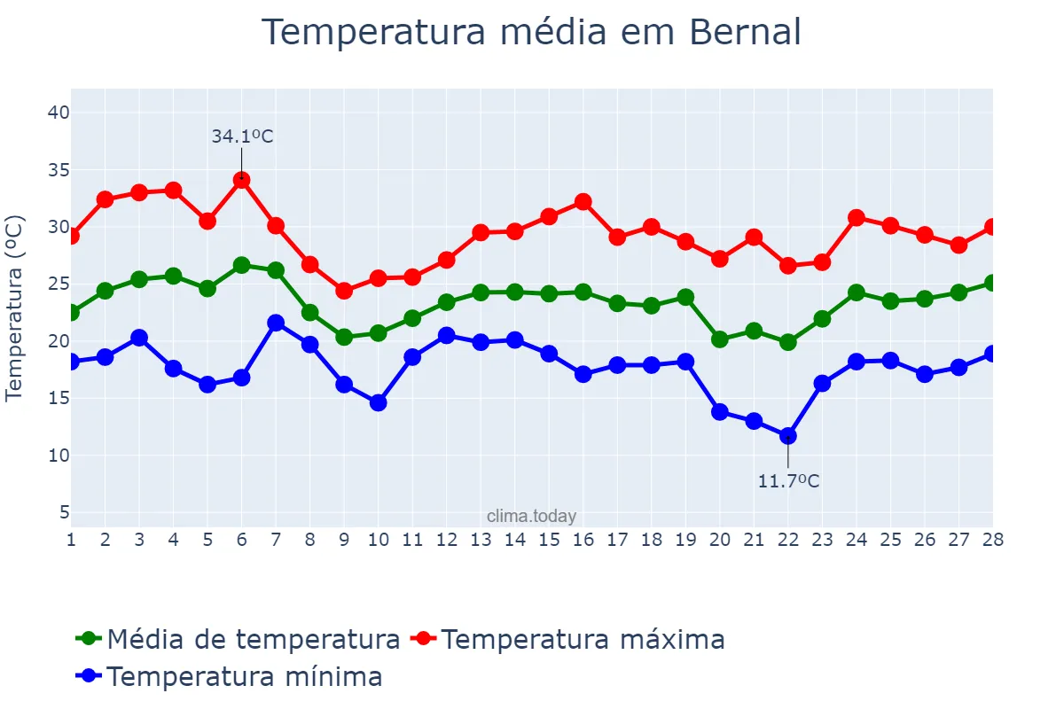Temperatura em fevereiro em Bernal, Buenos Aires, AR