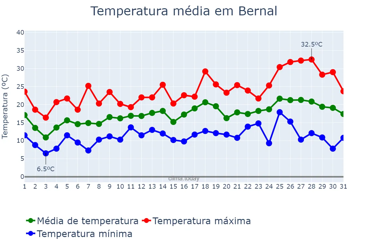 Temperatura em outubro em Bernal, Buenos Aires, AR