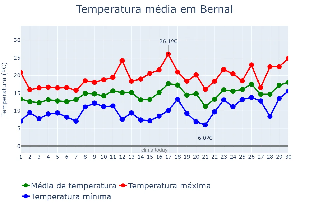 Temperatura em setembro em Bernal, Buenos Aires, AR