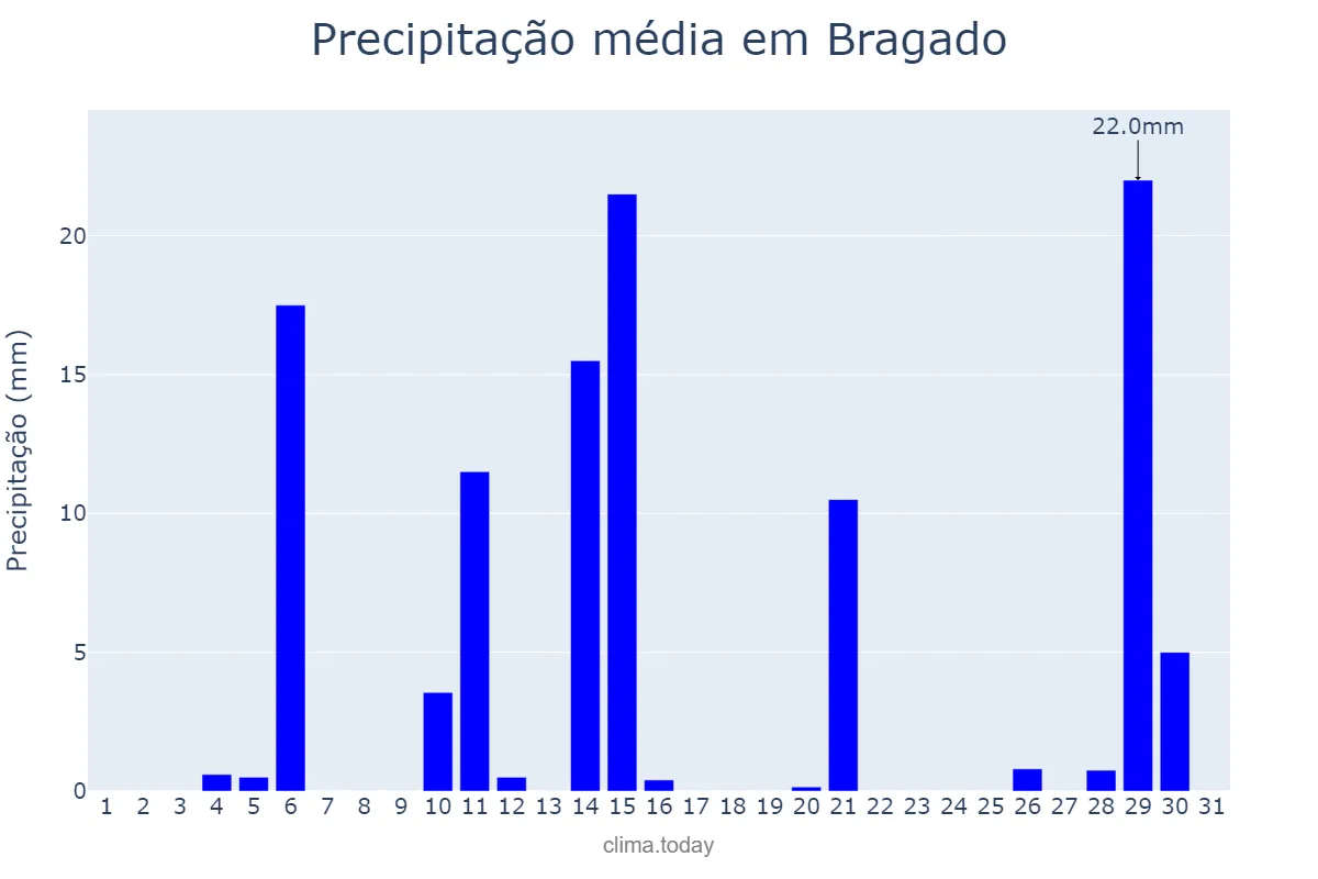 Precipitação em janeiro em Bragado, Buenos Aires, AR