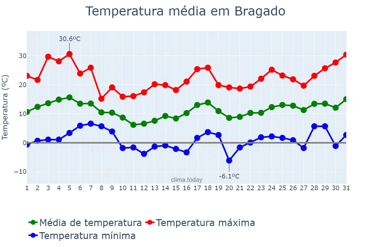 Temperatura em agosto em Bragado, Buenos Aires, AR