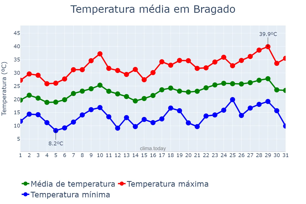 Temperatura em dezembro em Bragado, Buenos Aires, AR