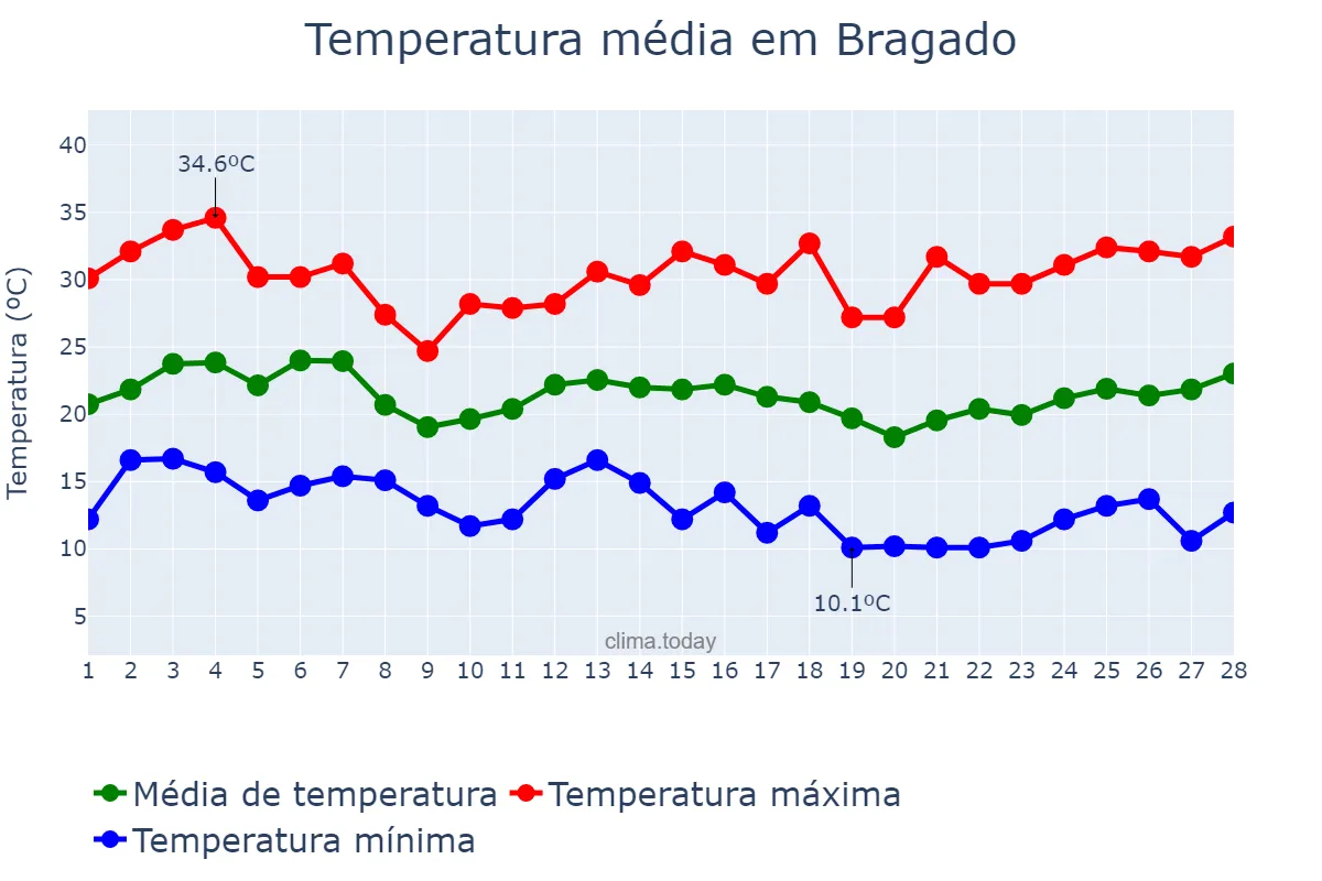 Temperatura em fevereiro em Bragado, Buenos Aires, AR