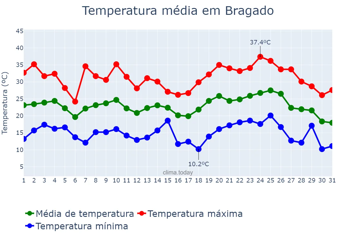 Temperatura em janeiro em Bragado, Buenos Aires, AR