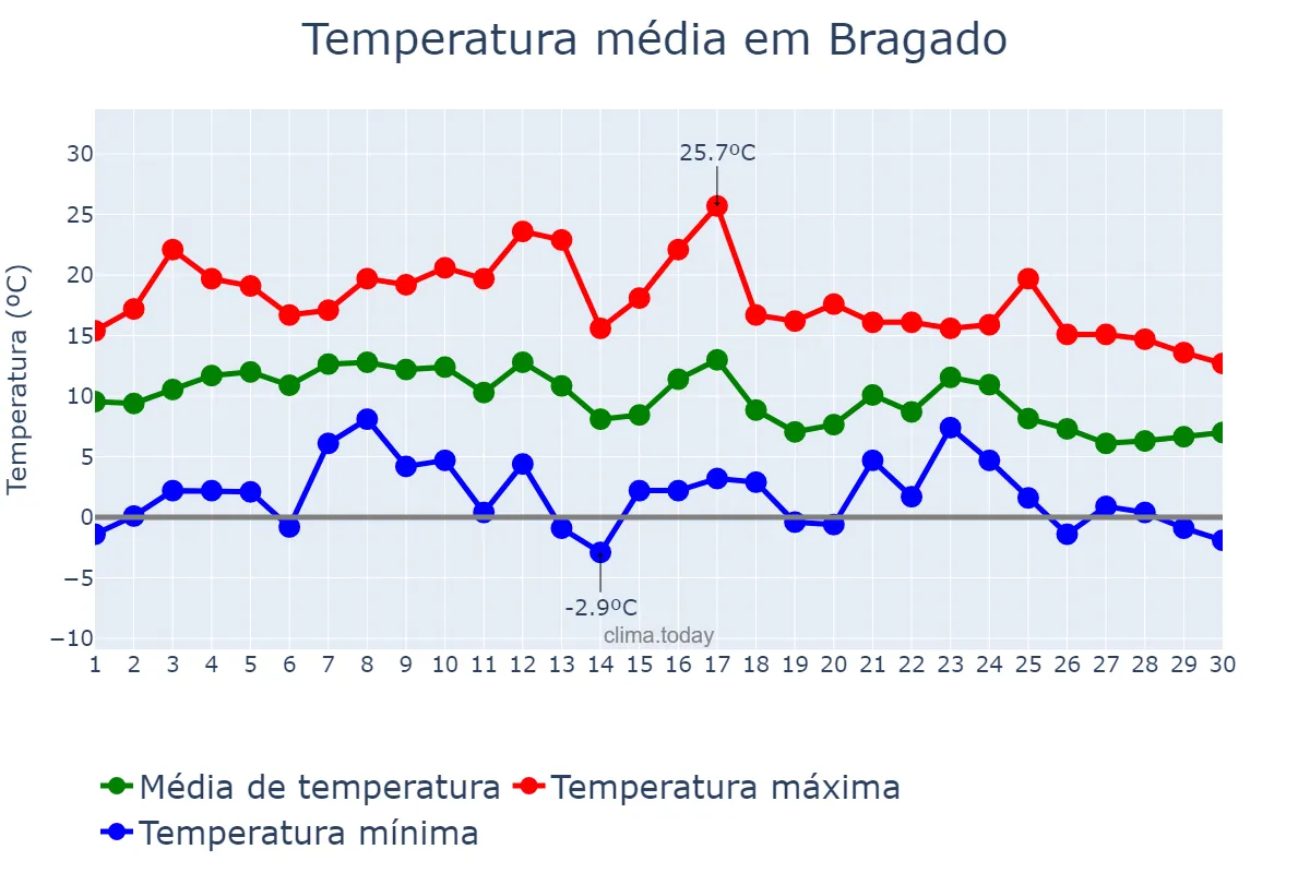 Temperatura em junho em Bragado, Buenos Aires, AR