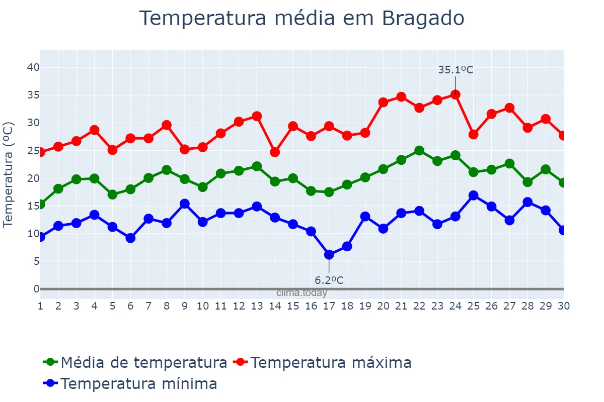 Temperatura em novembro em Bragado, Buenos Aires, AR