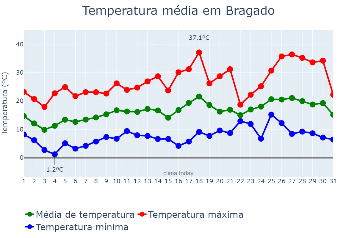 Temperatura em outubro em Bragado, Buenos Aires, AR
