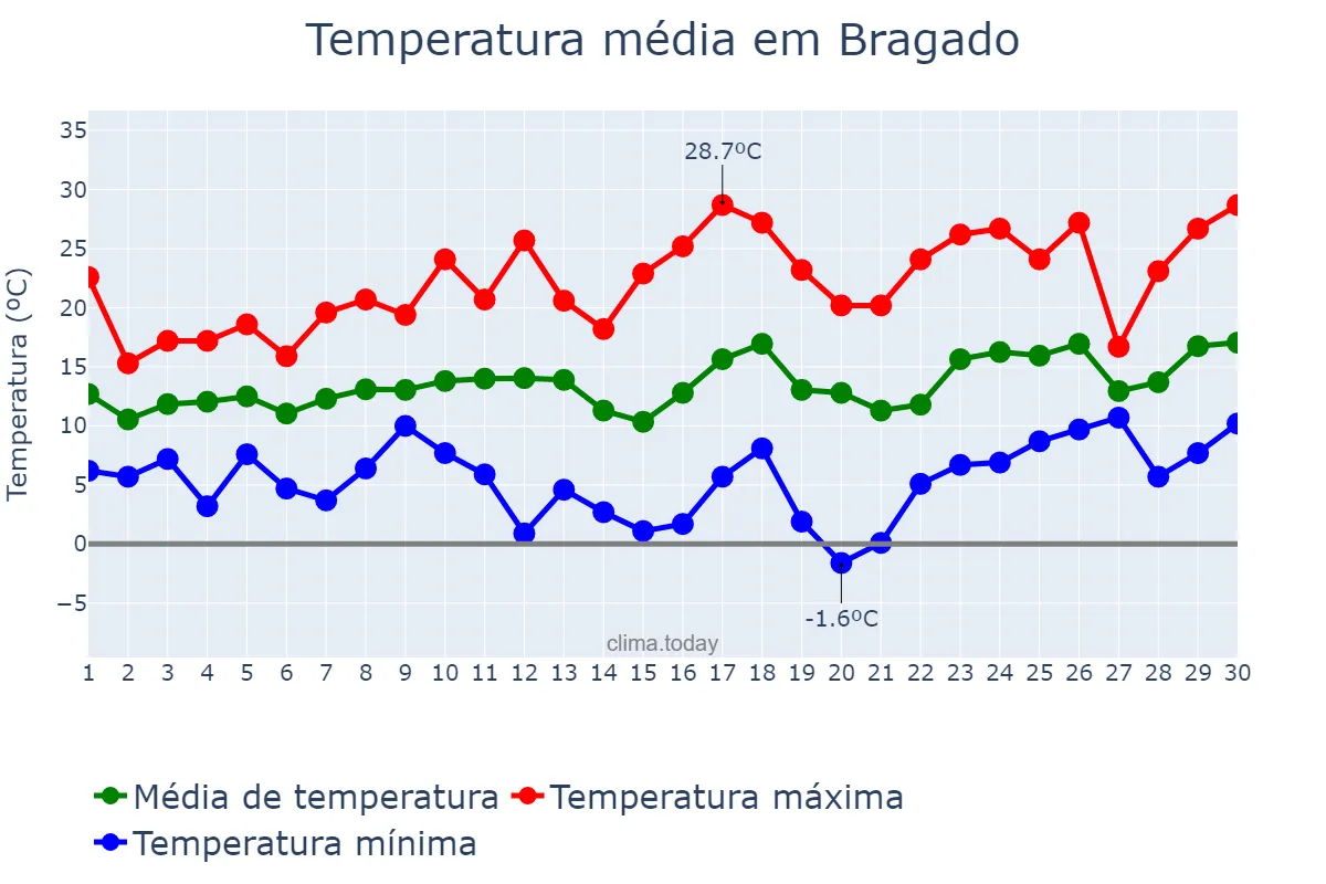 Temperatura em setembro em Bragado, Buenos Aires, AR