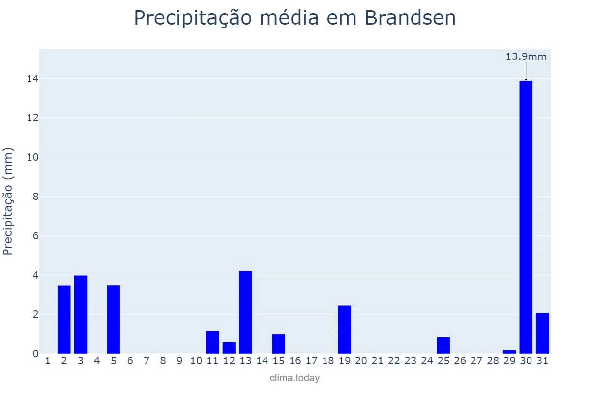 Precipitação em dezembro em Brandsen, Buenos Aires, AR