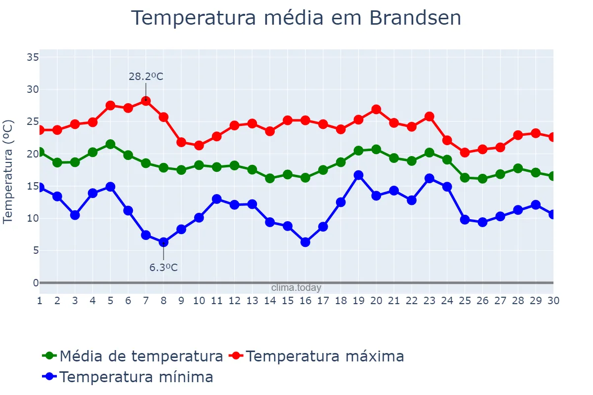 Temperatura em abril em Brandsen, Buenos Aires, AR