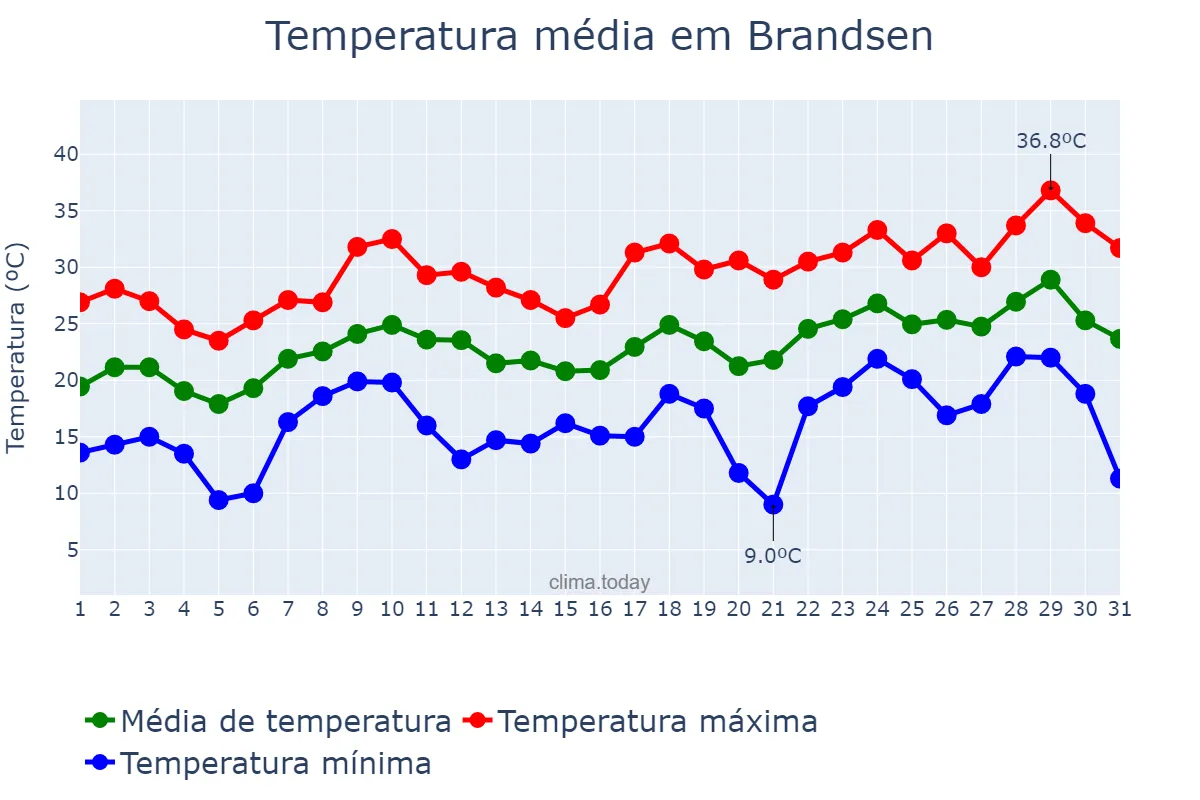 Temperatura em dezembro em Brandsen, Buenos Aires, AR