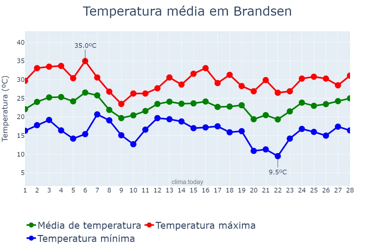 Temperatura em fevereiro em Brandsen, Buenos Aires, AR