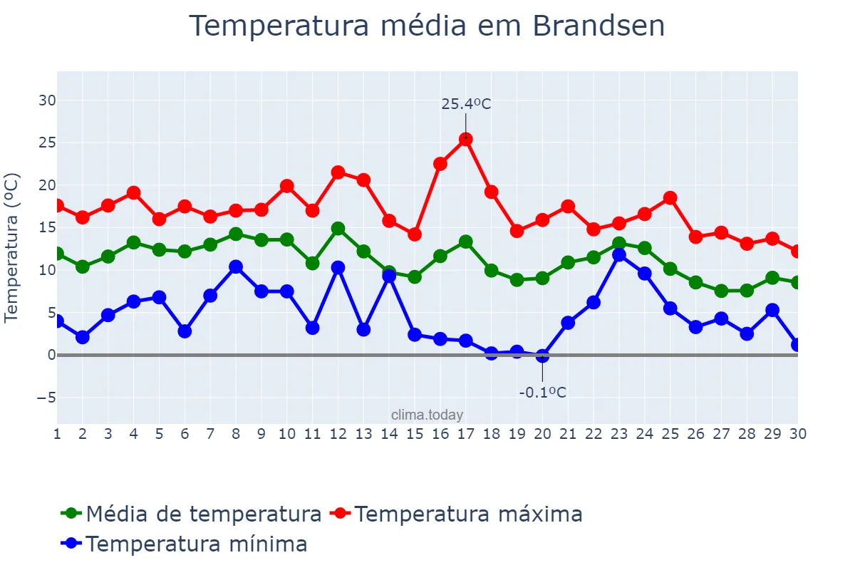 Temperatura em junho em Brandsen, Buenos Aires, AR