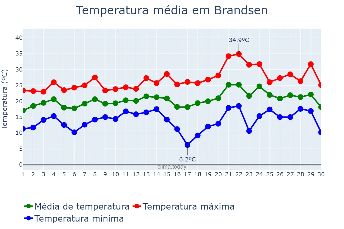Temperatura em novembro em Brandsen, Buenos Aires, AR