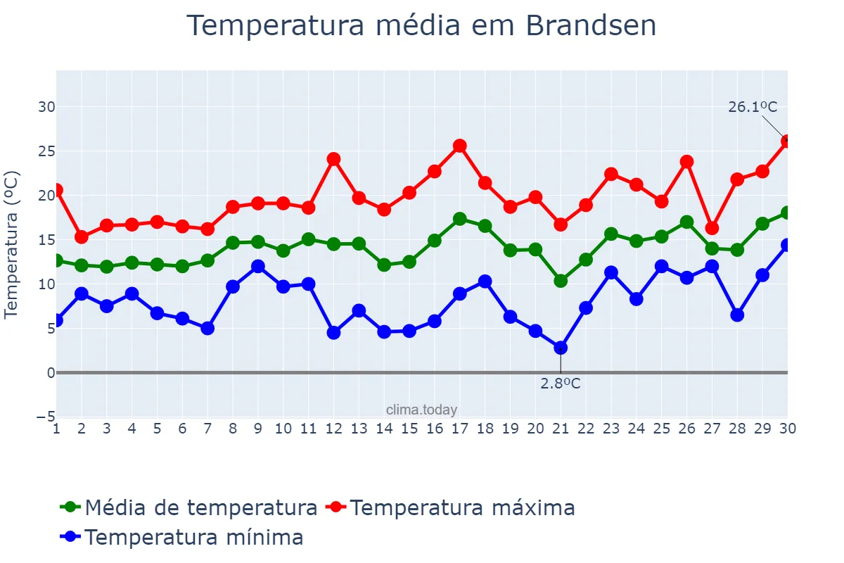 Temperatura em setembro em Brandsen, Buenos Aires, AR
