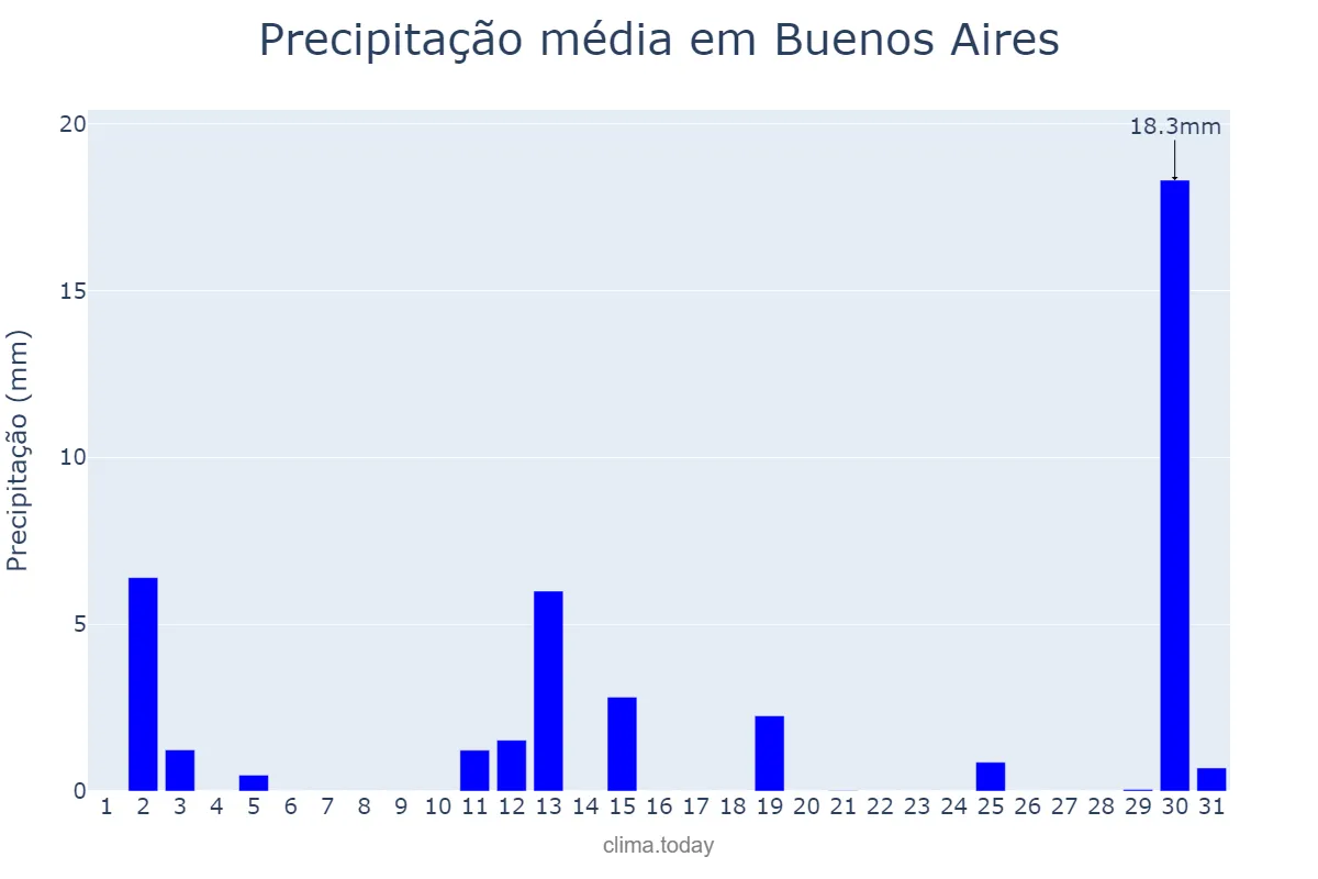 Precipitação em dezembro em Buenos Aires, Buenos Aires, AR