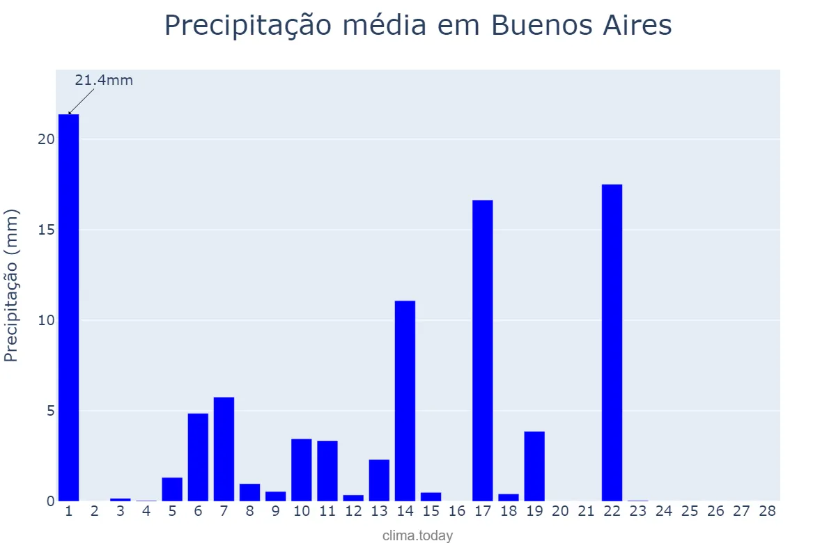 Precipitação em fevereiro em Buenos Aires, Buenos Aires, AR