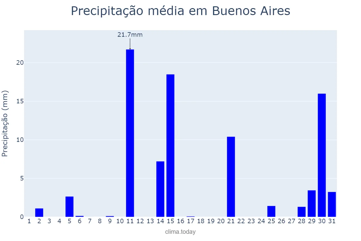 Precipitação em janeiro em Buenos Aires, Buenos Aires, AR