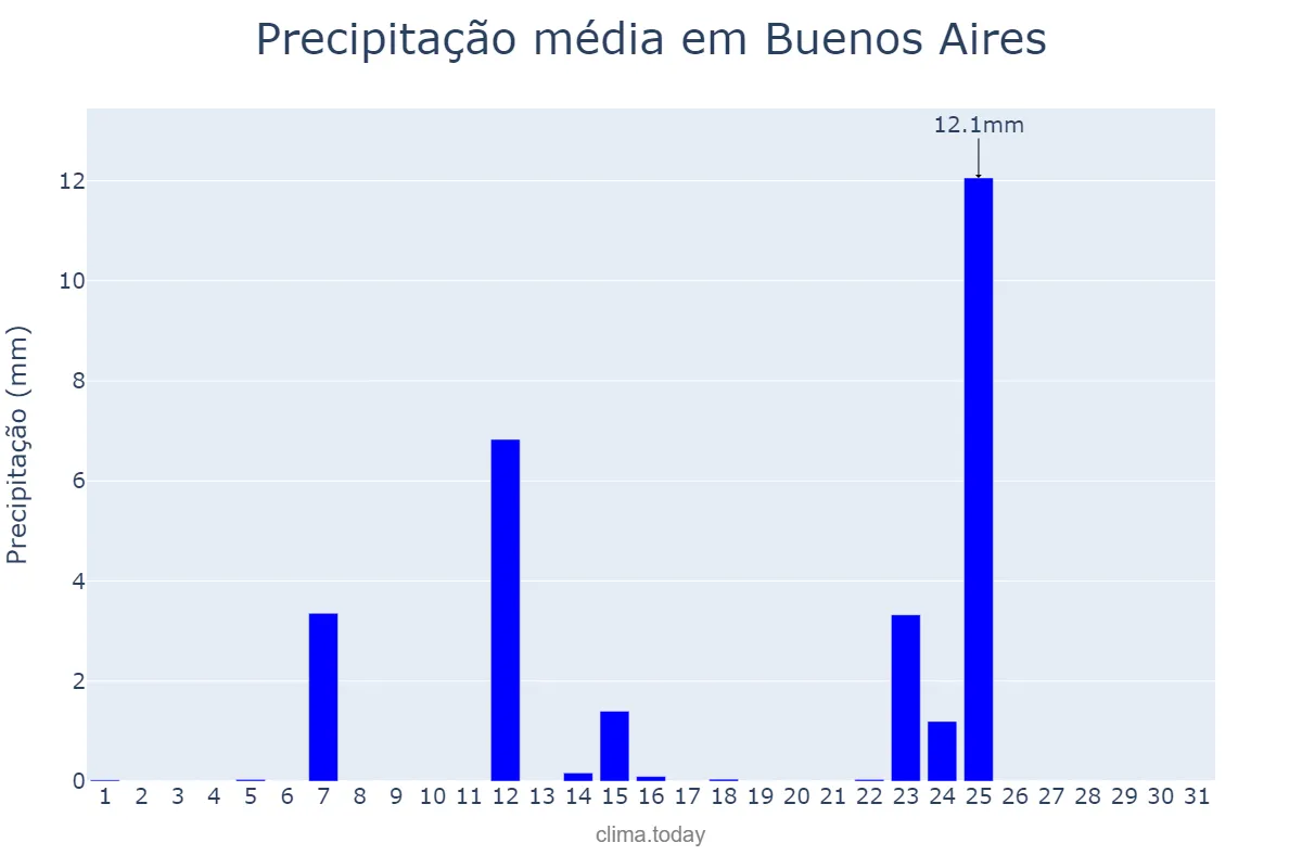 Precipitação em julho em Buenos Aires, Buenos Aires, AR
