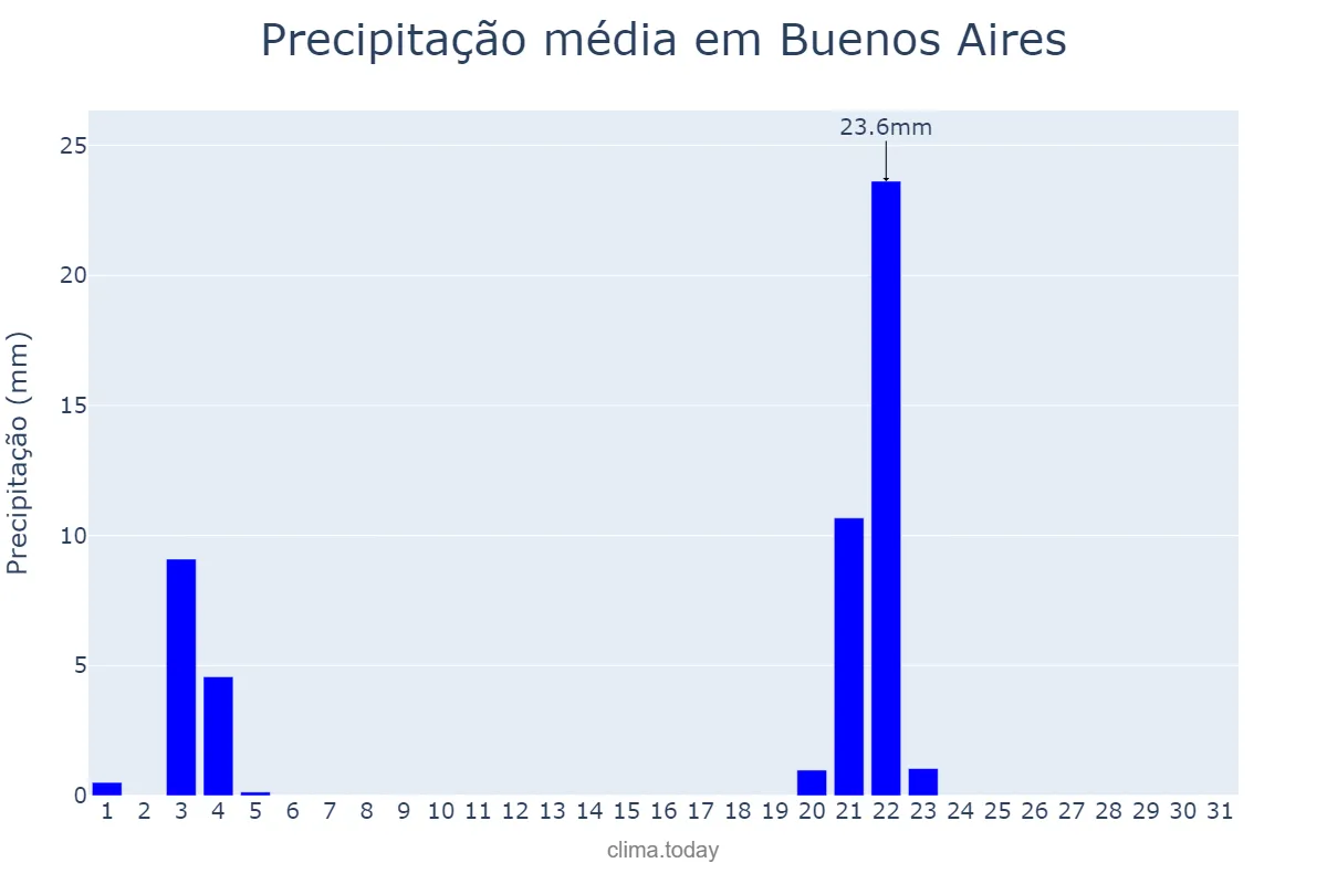 Precipitação em maio em Buenos Aires, Buenos Aires, AR