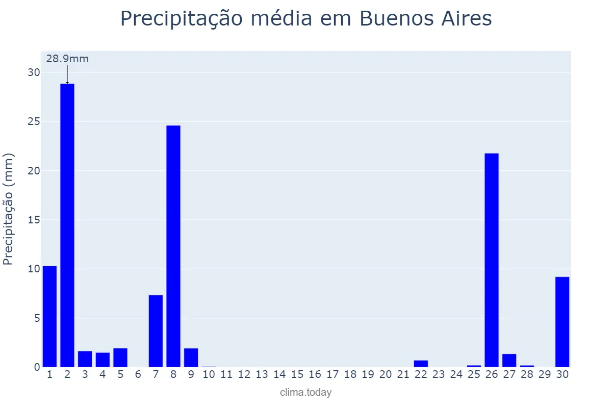 Precipitação em setembro em Buenos Aires, Buenos Aires, AR