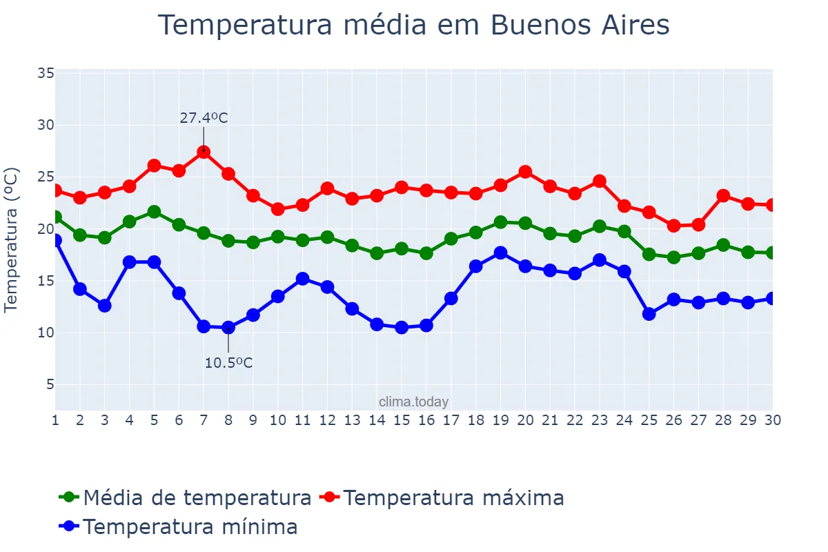 Temperatura em abril em Buenos Aires, Buenos Aires, AR