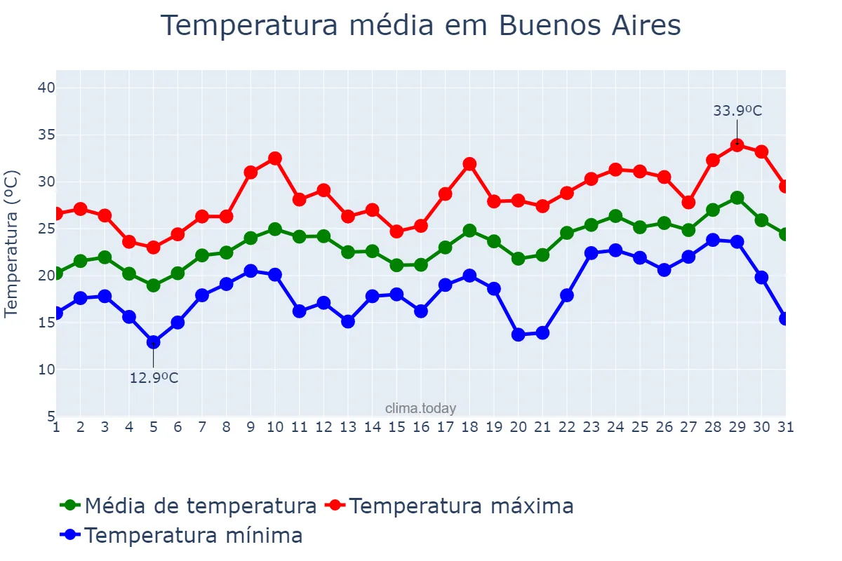 Temperatura em dezembro em Buenos Aires, Buenos Aires, AR