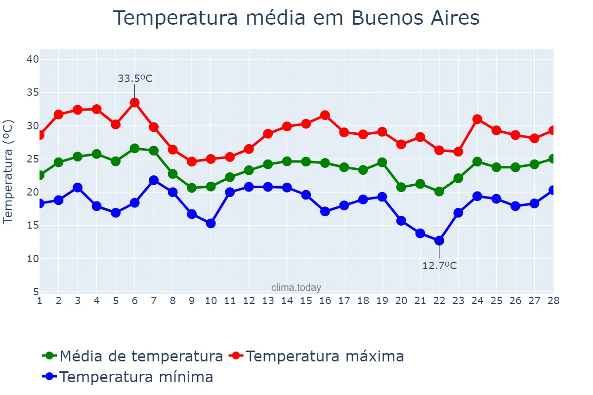 Temperatura em fevereiro em Buenos Aires, Buenos Aires, AR