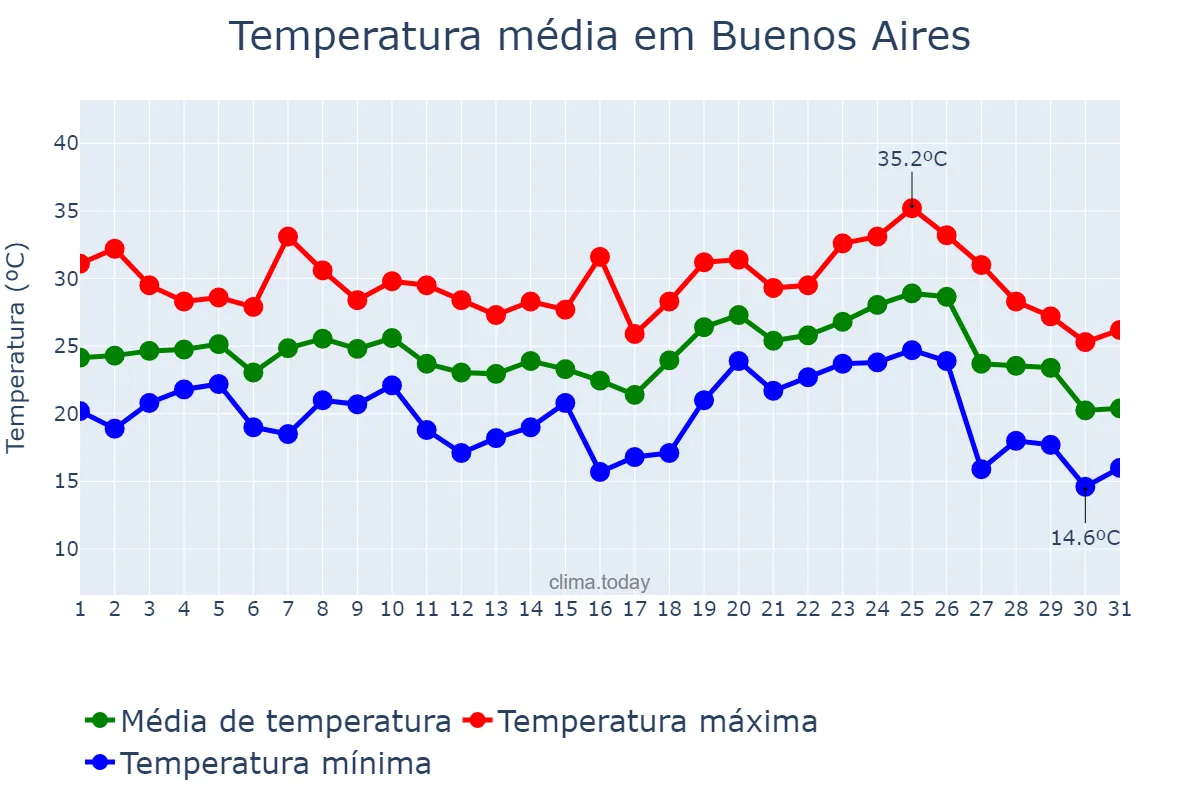 Temperatura em janeiro em Buenos Aires, Buenos Aires, AR